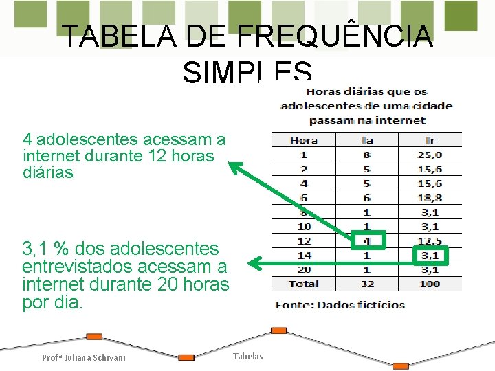 TABELA DE FREQUÊNCIA SIMPLES 4 adolescentes acessam a internet durante 12 horas diárias 3,