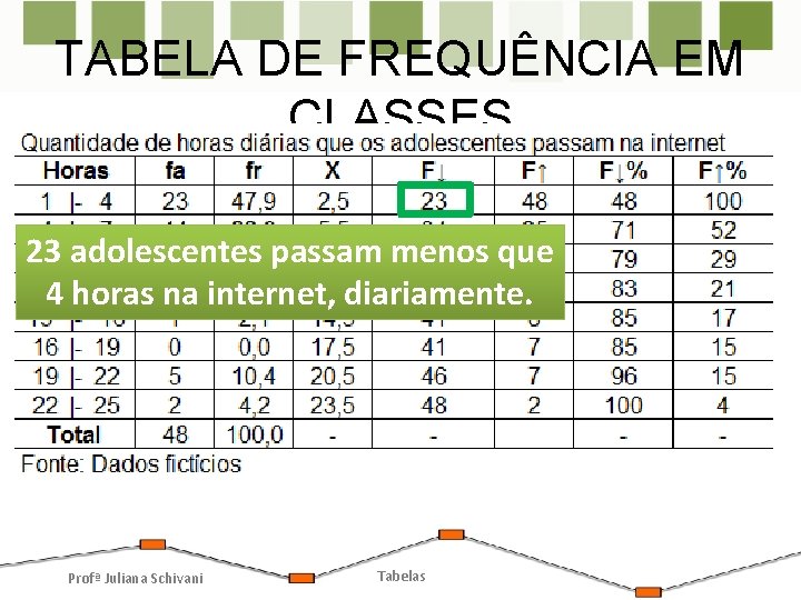 TABELA DE FREQUÊNCIA EM CLASSES 23 adolescentes passam menos que 4 horas na internet,