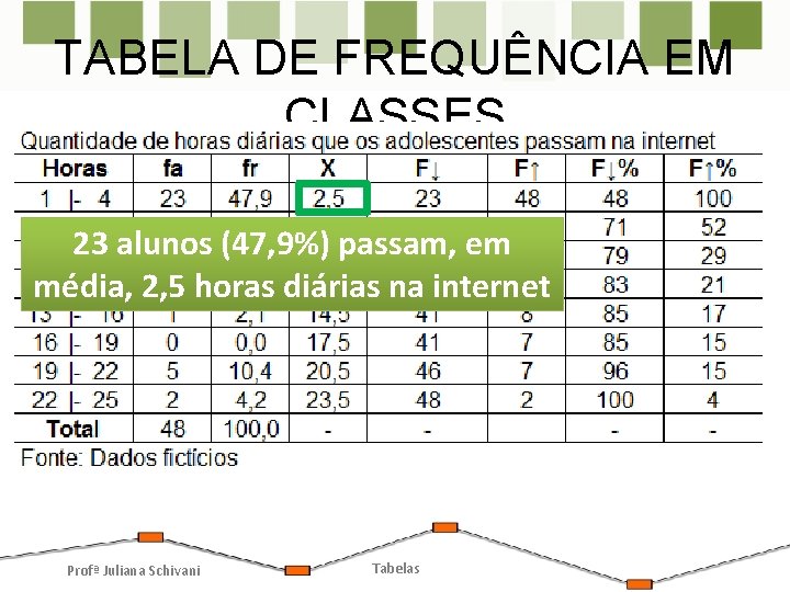 TABELA DE FREQUÊNCIA EM CLASSES 23 alunos (47, 9%) passam, em média, 2, 5