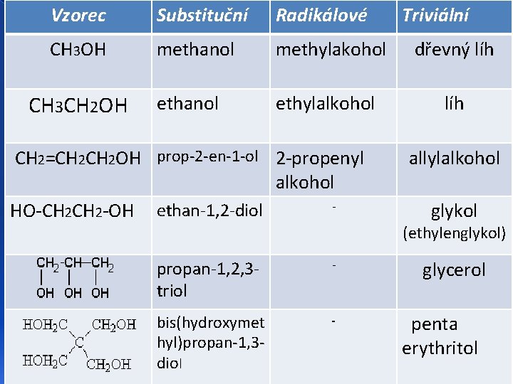 Vzorec Substituční Radikálové CH 3 OH methanol methylakohol dřevný líh ethanol ethylalkohol líh CH