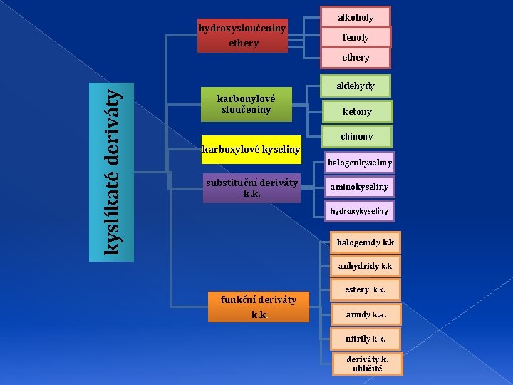 hydroxysloučeniny ethery alkoholy fenoly kyslíkaté deriváty ethery aldehydy karbonylové sloučeniny ketony chinony karboxylové kyseliny
