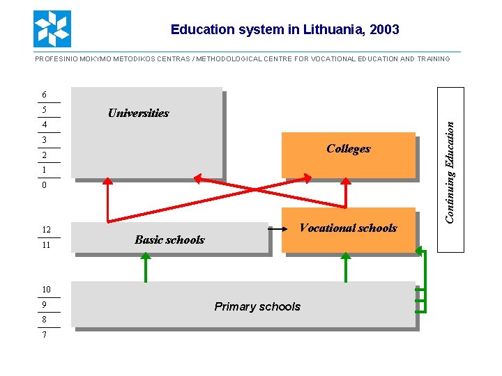 Education system in Lithuania, 2003 PROFESINIO MOKYMO METODIKOS CENTRAS / METHODOLOGICAL CENTRE FOR VOCATIONAL