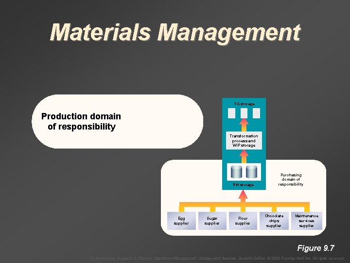 Materials Management FG storage Production domain of responsibility Transformation process and WIP storage RM