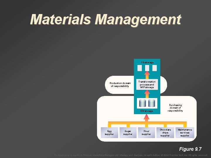 Materials Management FG storage Production domain of responsibility Transformation process and WIP storage RM