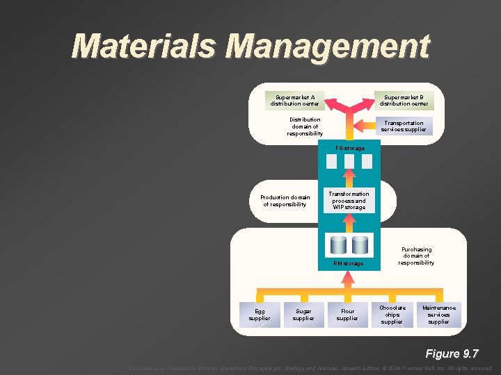 Materials Management Supermarket A distribution center Supermarket B distribution center Distribution domain of responsibility