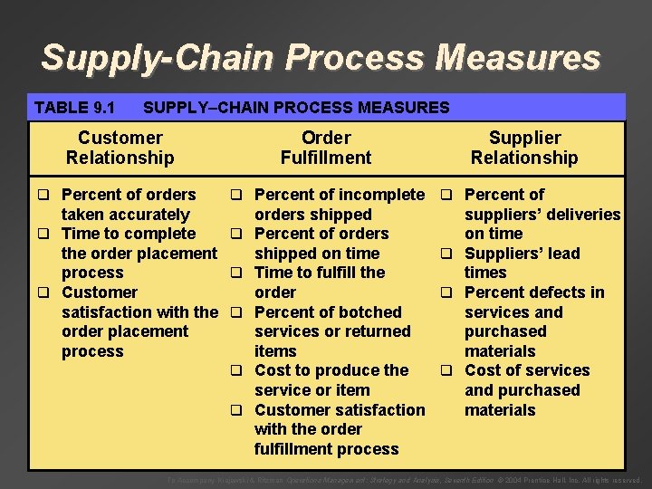 Supply-Chain Process Measures TABLE 9. 1 SUPPLY–CHAIN PROCESS MEASURES Customer Relationship Order Fulfillment q
