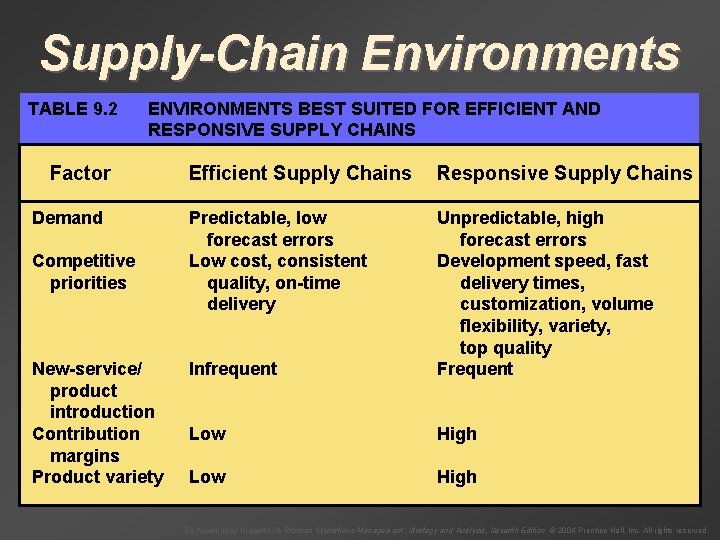 Supply-Chain Environments TABLE 9. 2 ENVIRONMENTS BEST SUITED FOR EFFICIENT AND RESPONSIVE SUPPLY CHAINS