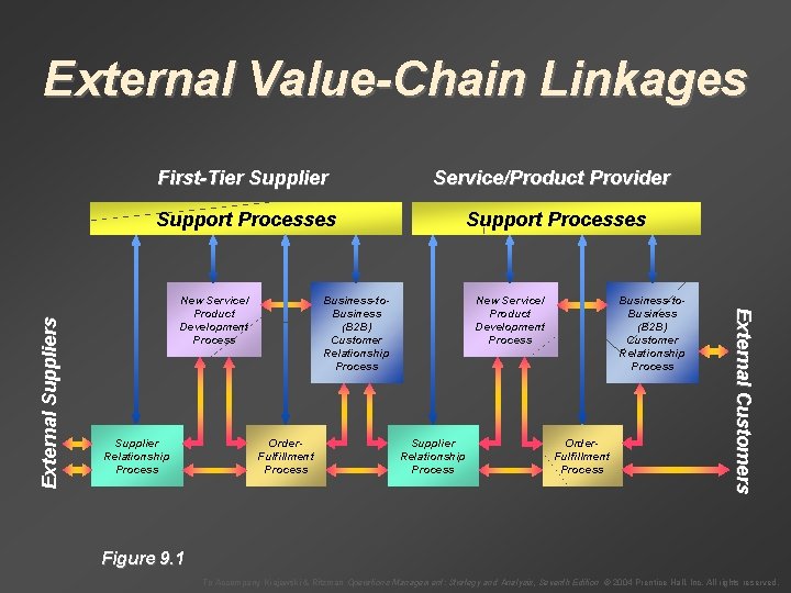 First-Tier Supplier Service/Product Provider Support Processes New Service/ Product Development Process Supplier Relationship Process