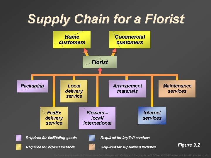 Supply Chain for a Florist Home customers Commercial customers Florist Packaging Local delivery service