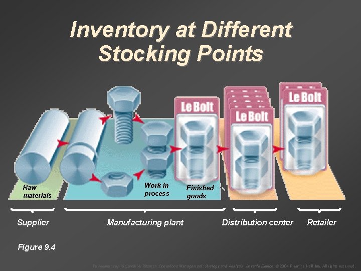 Inventory at Different Stocking Points Raw materials Supplier Work in process Manufacturing plant Finished