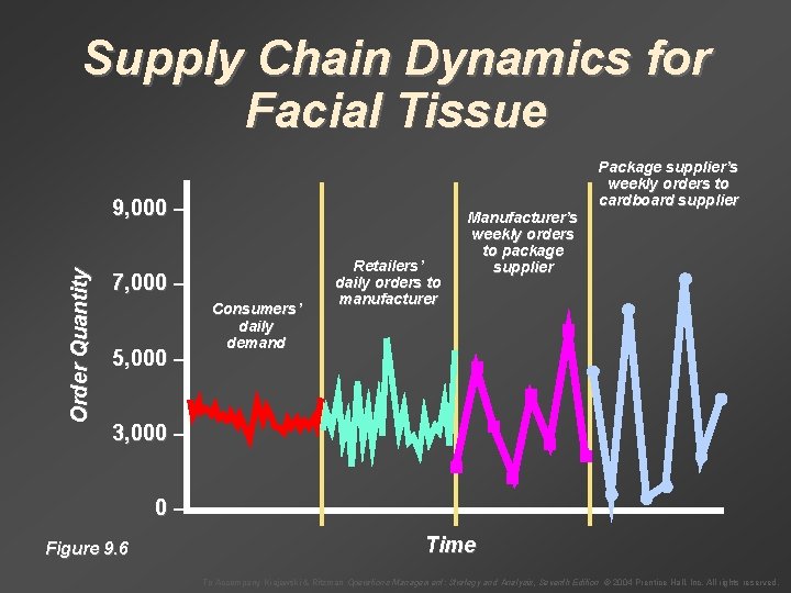 Supply Chain Dynamics for Facial Tissue Order Quantity 9, 000 – 7, 000 –