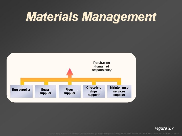 Materials Management Purchasing domain of responsibility Egg supplier Sugar supplier Flour supplier Chocolate chips