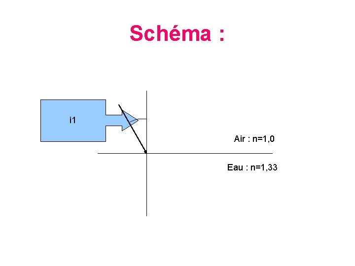 Schéma : i 1 Air : n=1, 0 Eau : n=1, 33 