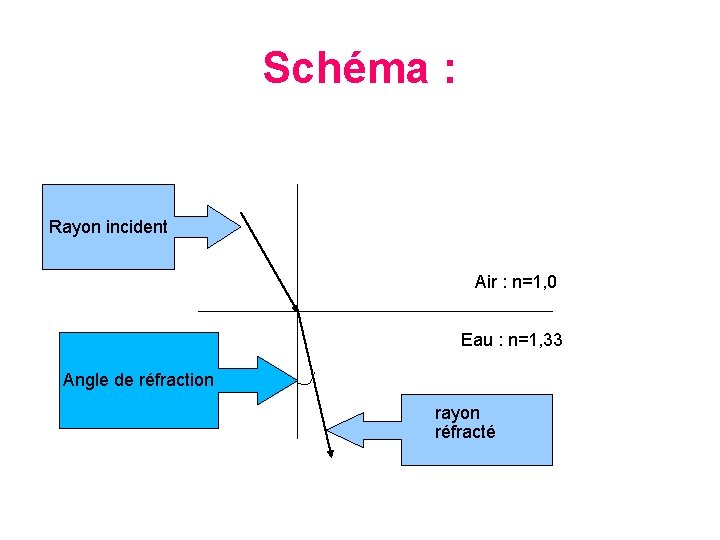 Schéma : Rayon incident Air : n=1, 0 Eau : n=1, 33 Angle de