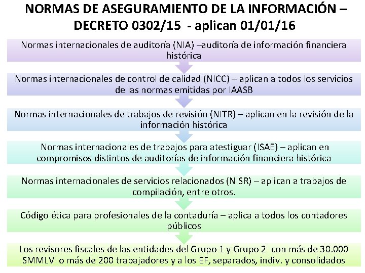 NORMAS DE ASEGURAMIENTO DE LA INFORMACIÓN – DECRETO 0302/15 - aplican 01/01/16 Normas internacionales