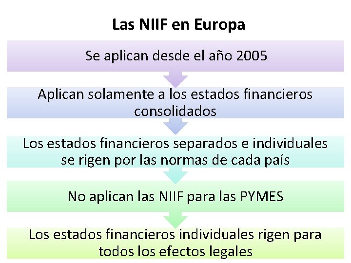 Las NIIF en Europa Se aplican desde el año 2005 Aplican solamente a los