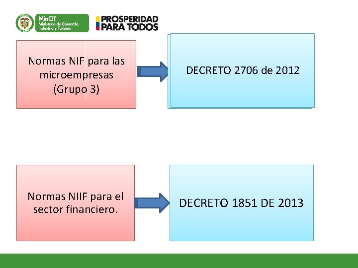 Normas NIF para las microempresas (Grupo 3) DECRETO 2706 de 2012 Normas NIIF para