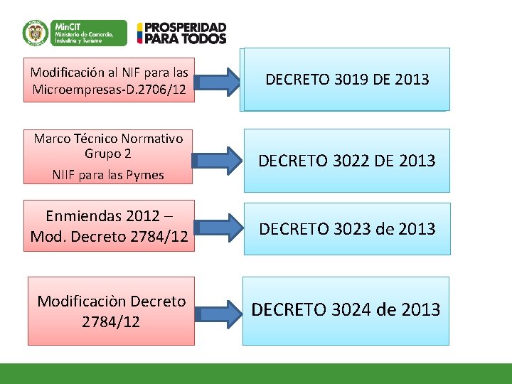 Modificación al NIF para las Microempresas-D. 2706/12 Marco Técnico Normativo Grupo 2 NIIF para