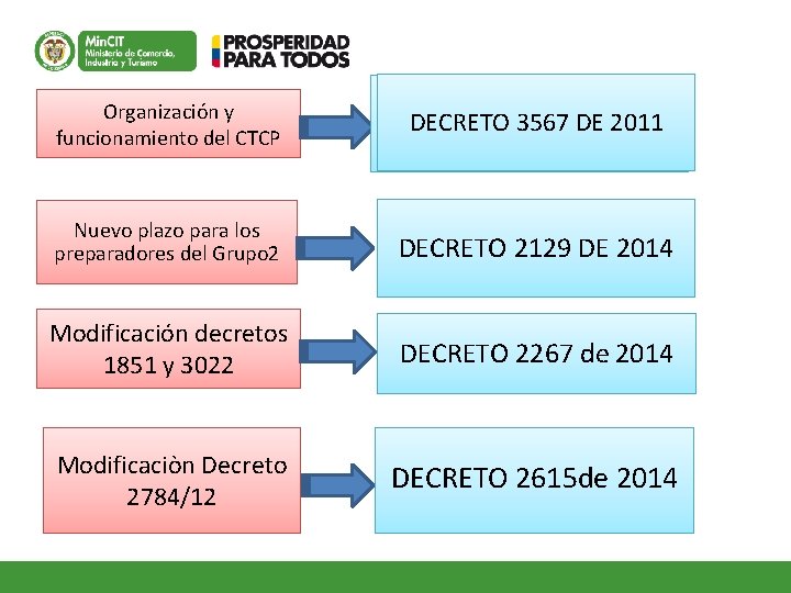 Organización y funcionamiento del CTCP DECRETO 3567 DE 2011 Nuevo plazo para los preparadores