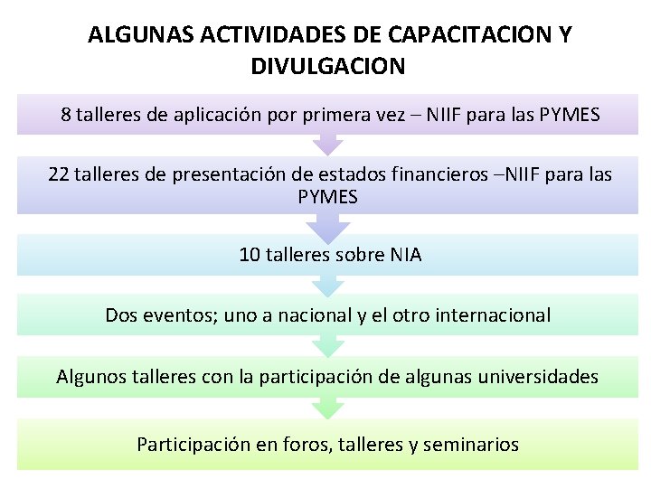 ALGUNAS ACTIVIDADES DE CAPACITACION Y DIVULGACION 8 talleres de aplicación por primera vez –