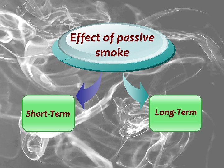 Effect of passive smoke Short-Term Long-Term 