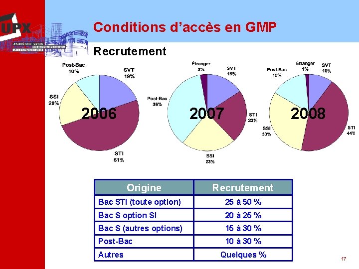 Conditions d’accès en GMP Recrutement 2006 2007 Origine 2008 Recrutement Bac STI (toute option)