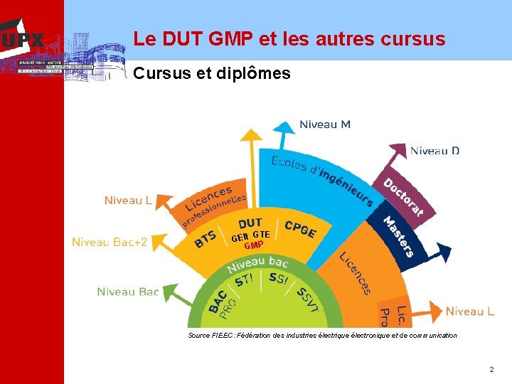 Le DUT GMP et les autres cursus Cursus et diplômes GTE GEII GMP Source