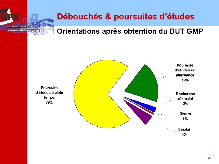 Débouchés & poursuites d’études Orientations après obtention du DUT GMP 22 