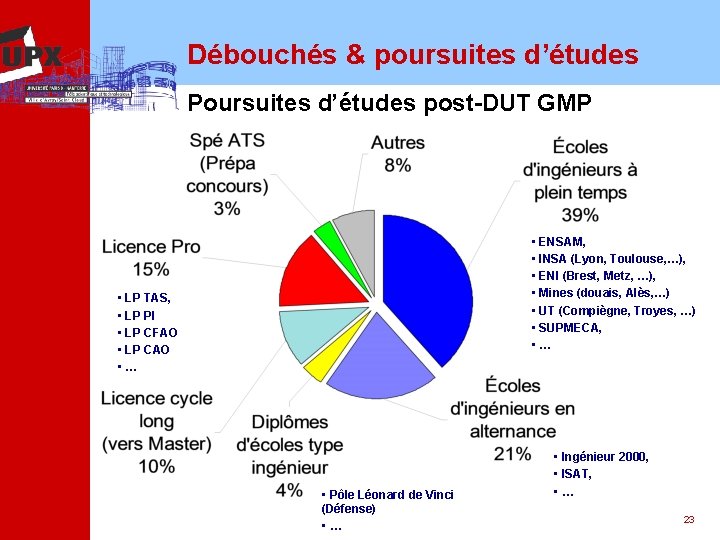 Débouchés & poursuites d’études Poursuites d’études post-DUT GMP • ENSAM, • INSA (Lyon, Toulouse,