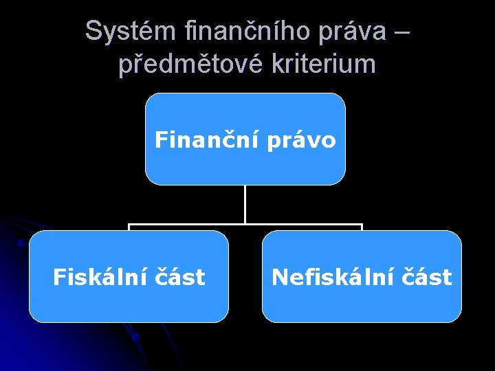 Systém finančního práva – předmětové kriterium Finanční právo Fiskální část Nefiskální část 