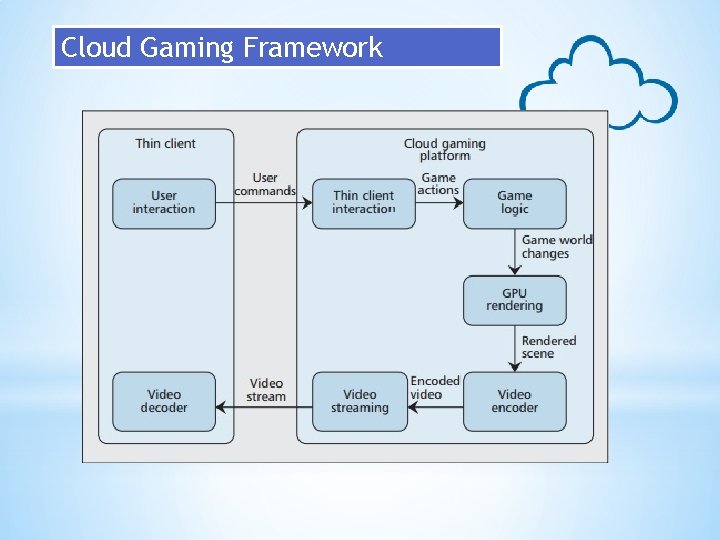 Cloud Gaming Framework 