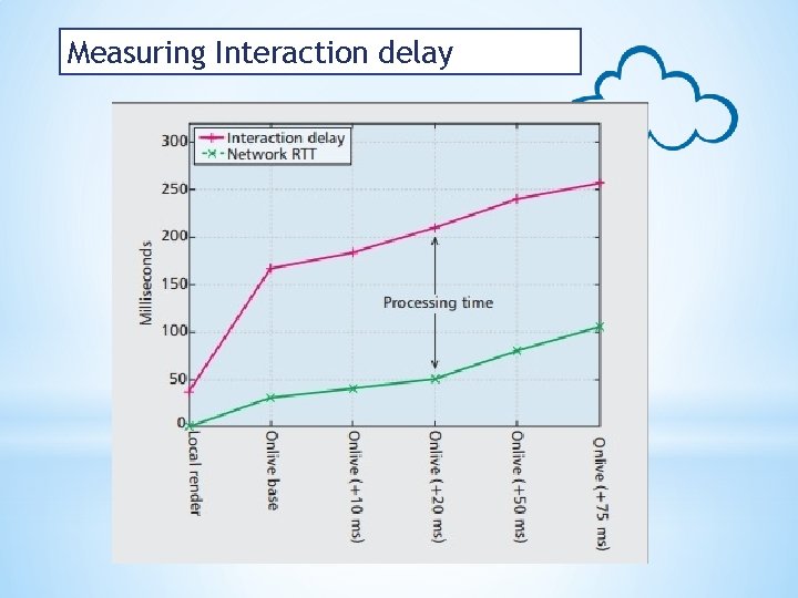 Measuring Interaction delay 