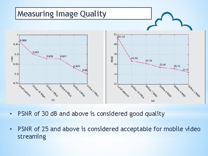 Measuring Image Quality • PSNR of 30 d. B and above is considered good