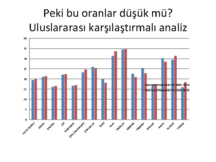 Peki bu oranlar düşük mü? Uluslararası karşılaştırmalı analiz 40 35 30 25 20 Tasarruf