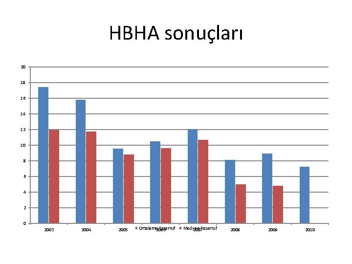 HBHA sonuçları 20 18 16 14 12 10 8 6 4 2 0 2003