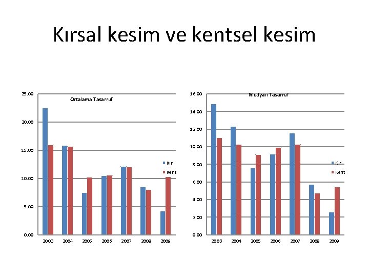 Kırsal kesim ve kentsel kesim 25. 00 16. 00 Ortalama Tasarruf Medyan Tasarruf 14.