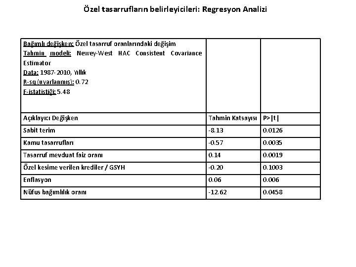 Özel tasarrufların belirleyicileri: Regresyon Analizi Bağımlı değişken: Özel tasarruf oranlarındaki değişim Tahmin modeli: Newey-West