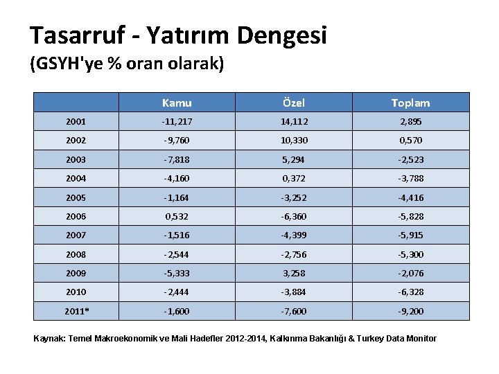 Tasarruf - Yatırım Dengesi (GSYH'ye % oran olarak) Kamu Özel Toplam 2001 -11, 217