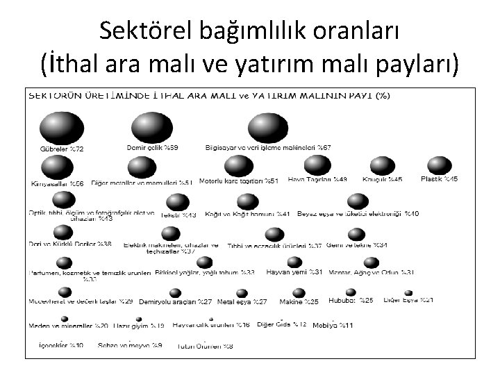 Sektörel bağımlılık oranları (İthal ara malı ve yatırım malı payları) 