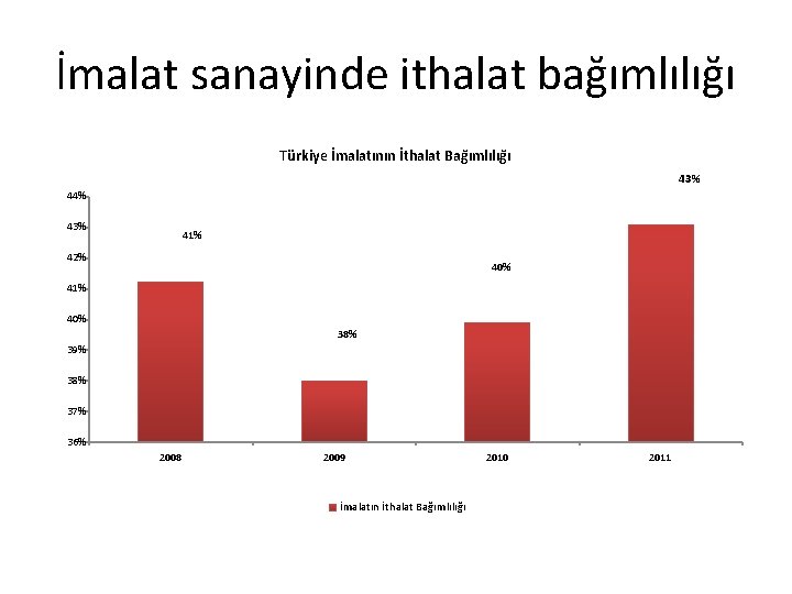 İmalat sanayinde ithalat bağımlılığı Türkiye İmalatının İthalat Bağımlılığı 43% 44% 43% 41% 42% 40%