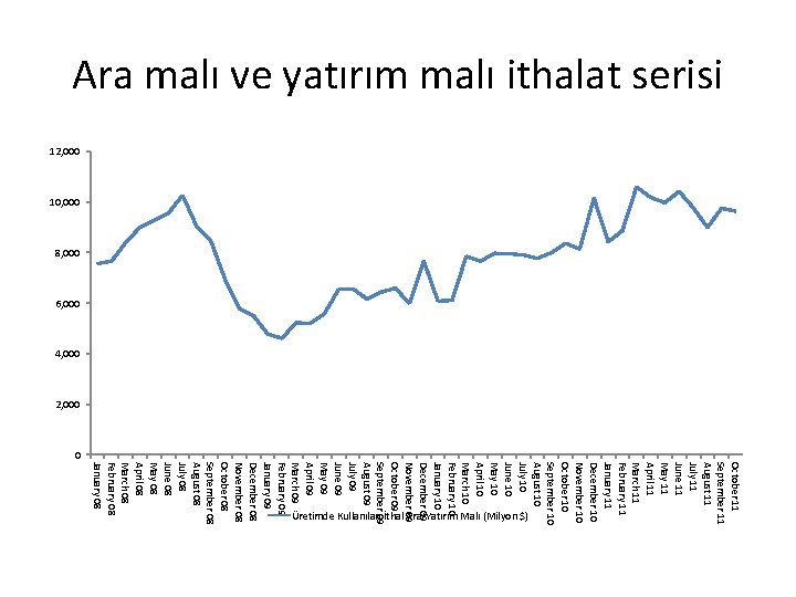 Ara malı ve yatırım malı ithalat serisi 12, 000 10, 000 8, 000 6,