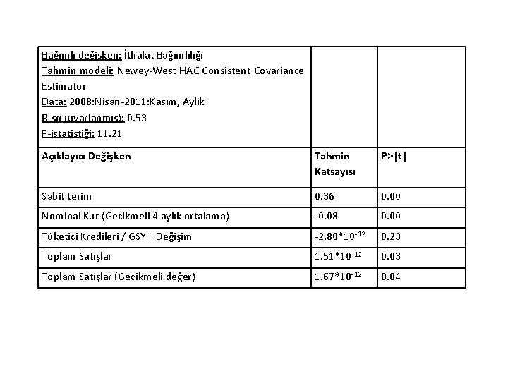 Bağımlı değişken: İthalat Bağımlılığı Tahmin modeli: Newey-West HAC Consistent Covariance Estimator Data: 2008: Nisan-2011: