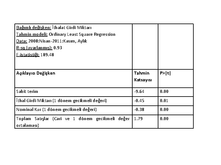 Bağımlı değişken: İthalat Girdi Miktarı Tahmin modeli: Ordinary Least Square Regression Data: 2008: Nisan-2011: