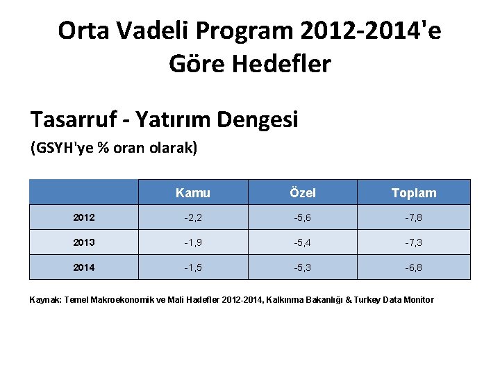 Orta Vadeli Program 2012 -2014'e Göre Hedefler Tasarruf - Yatırım Dengesi (GSYH'ye % oran