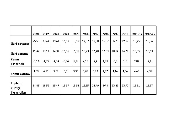  Özel Tasarruf Özel Yatırım Kamu Tasarrufu Kamu Yatırımı Toplam Yurtiçi Tasarruflar 2001 2002