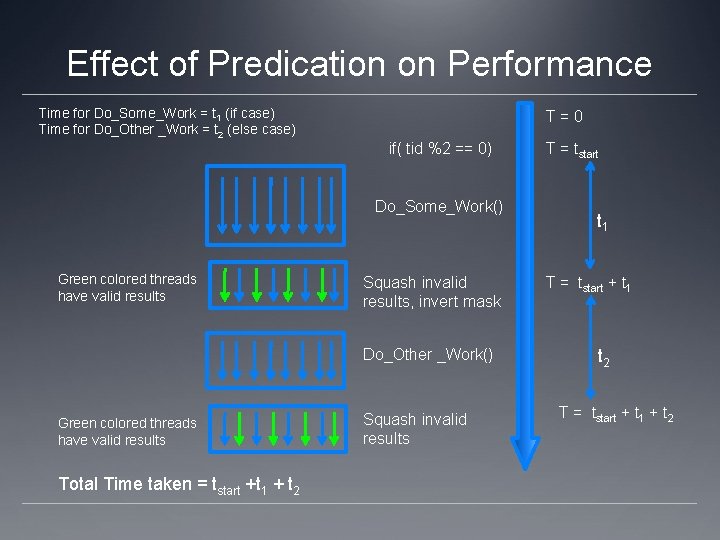 Effect of Predication on Performance Time for Do_Some_Work = t 1 (if case) Time Effect of Predication on Performance Time for Do_Some_Work = t 1 (if case) Time