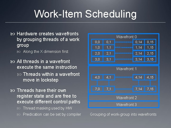Work-Item Scheduling Hardware creates wavefronts by grouping threads of a work group Wavefront 0 Work-Item Scheduling Hardware creates wavefronts by grouping threads of a work group Wavefront 0