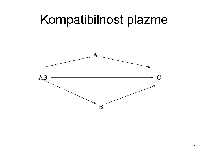 Kompatibilnost plazme 13 