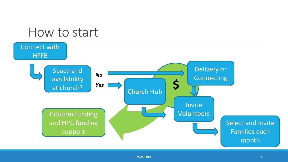 How to start Connect with HFFB Space and availability at church? No Yes Church