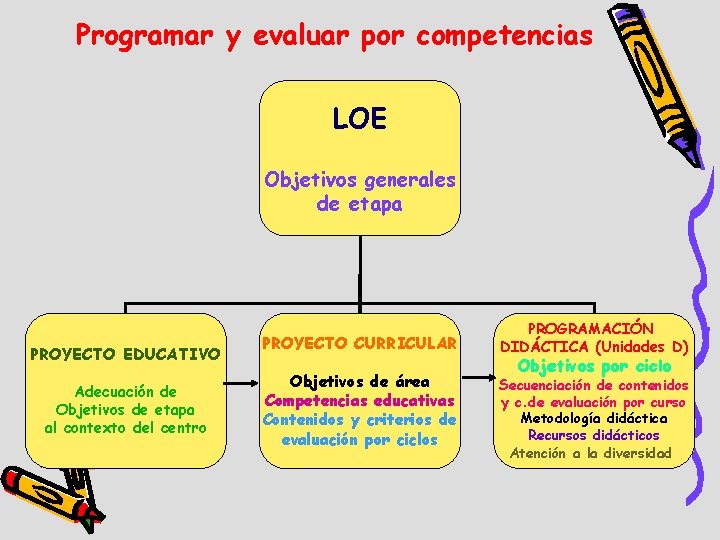 Programar y evaluar por competencias LOE Objetivos generales de etapa PROYECTO EDUCATIVO Adecuación de
